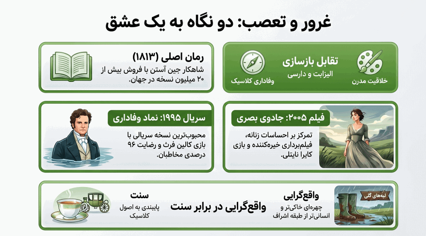 فیلم غرور و تعصب، تحلیل اقتباسی
