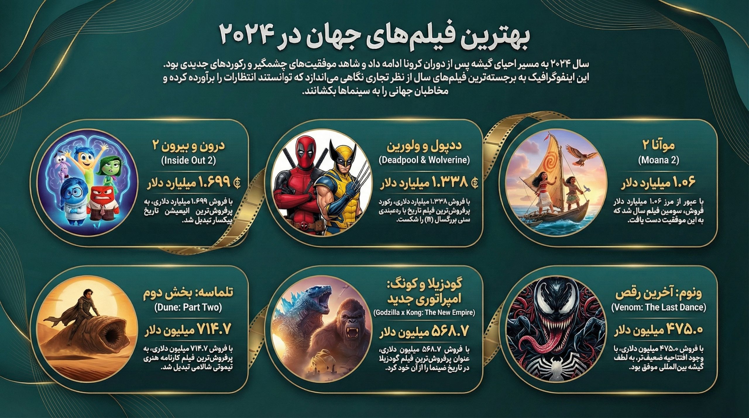 پرفروش ترین فیلم های جهان در 2024