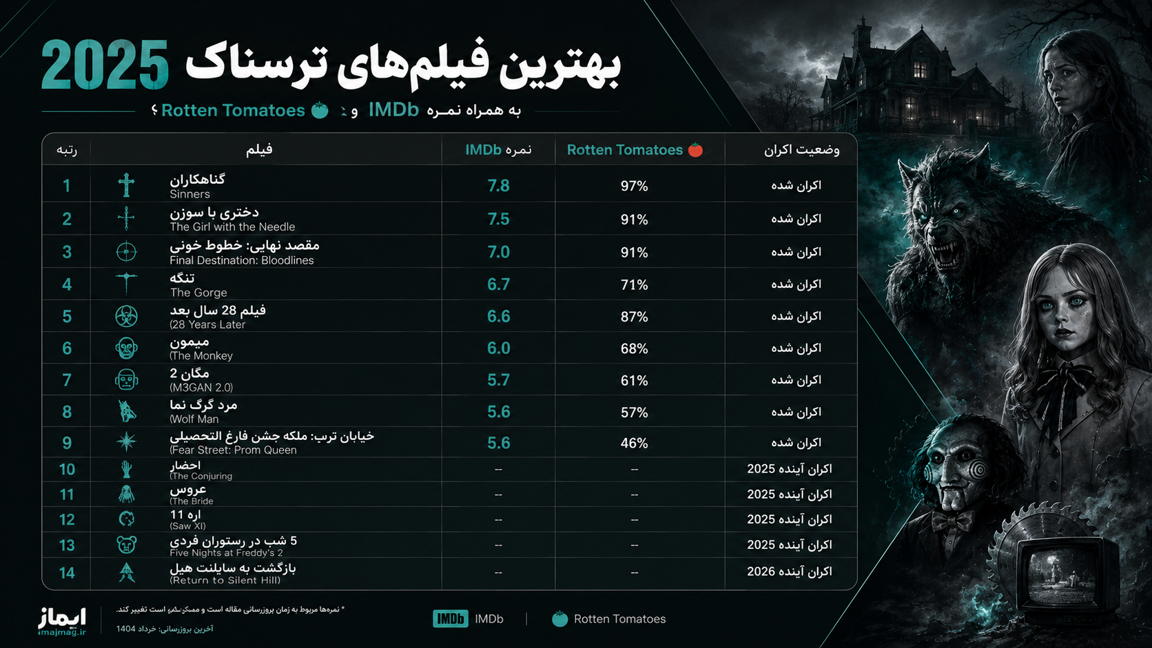 بهترین فیلم های ترسناک سال ۲۰۲۵